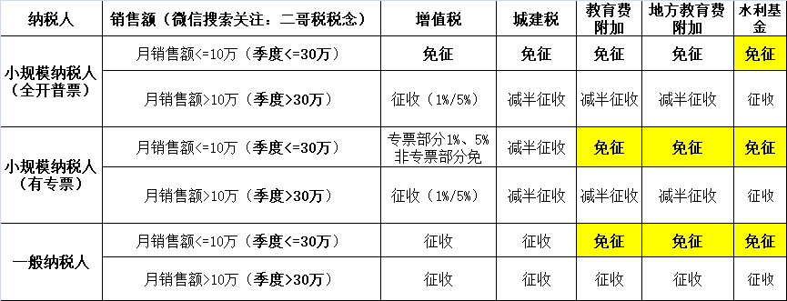 小規(guī)模納稅人2023年-2027年怎么免稅？