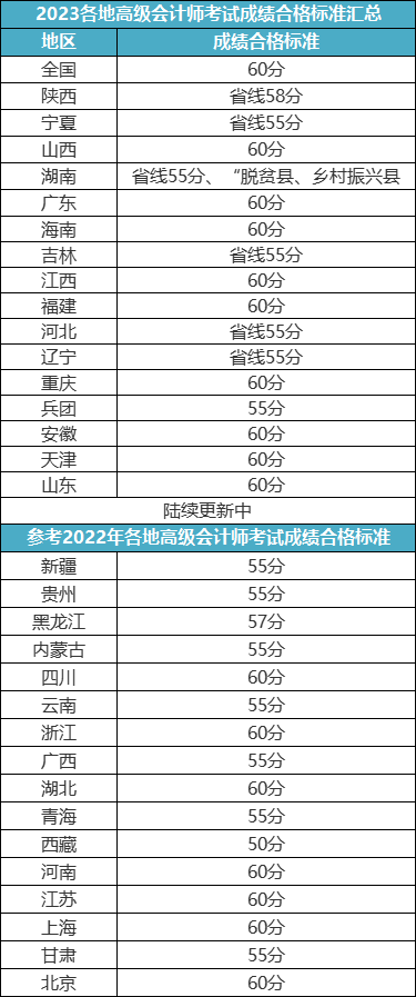 關(guān)于2023年高會評審申報的重要提醒！