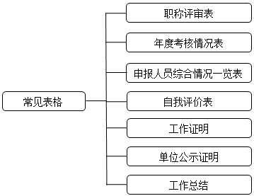 高會(huì)評(píng)審申報(bào)表如何填寫？