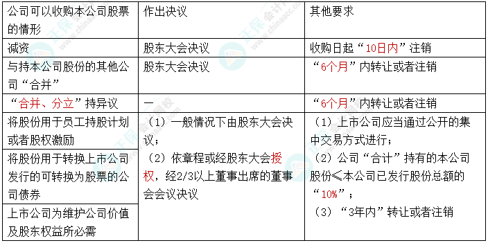 【速記口訣9】2023中級會(huì)計(jì)《經(jīng)濟(jì)法》考前速記-股份回購