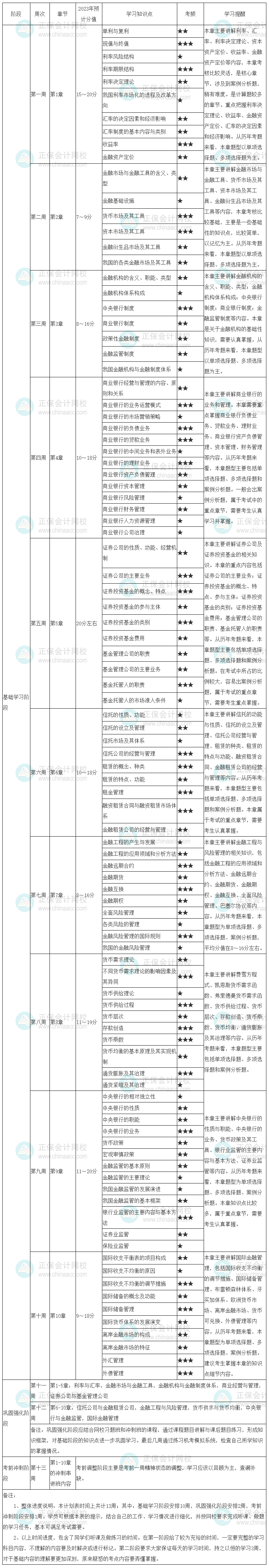 2023中級(jí)經(jīng)濟(jì)師《金融》學(xué)習(xí)計(jì)劃表來(lái)啦 速看！