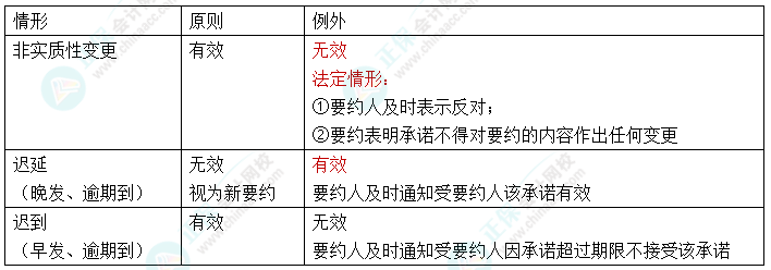 【速記口訣14】中級(jí)會(huì)計(jì)《經(jīng)濟(jì)法》考前速記-承諾效力有無(wú)的原則與例外