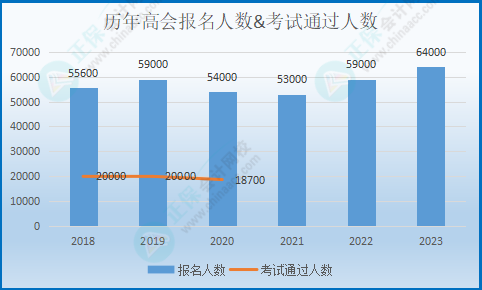 糾結(jié)要不要報(bào)考高會(huì)考試？先來看看這幾個(gè)數(shù)據(jù)！