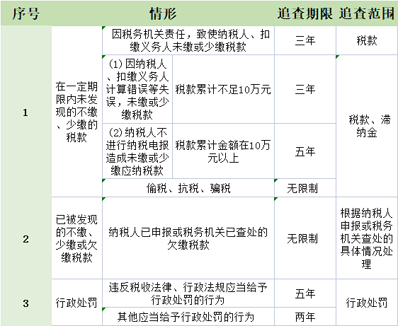 企業(yè)注銷要查三年賬？