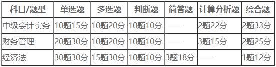 關(guān)于9月中級(jí)會(huì)計(jì)考試的重要提醒