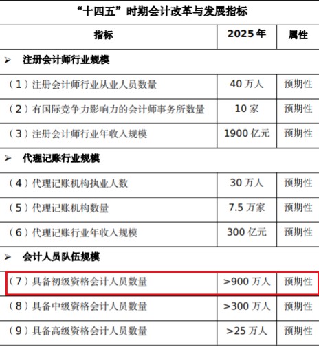 初級會計(jì)即將完成900萬人持證目標(biāo)！考試難度會不會...