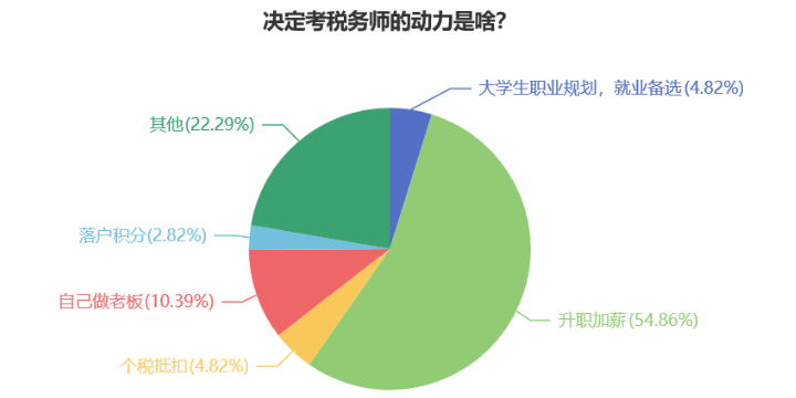 稅務師證書原來有這么多用途！