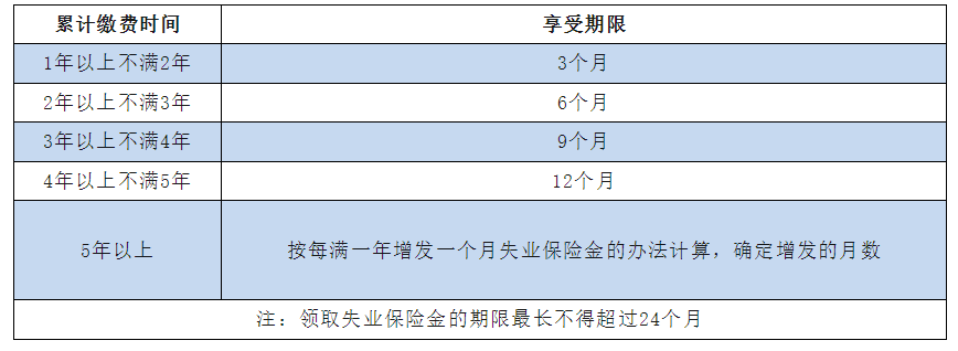 好消息，失業(yè)金領取額度提高，每月多拿90元