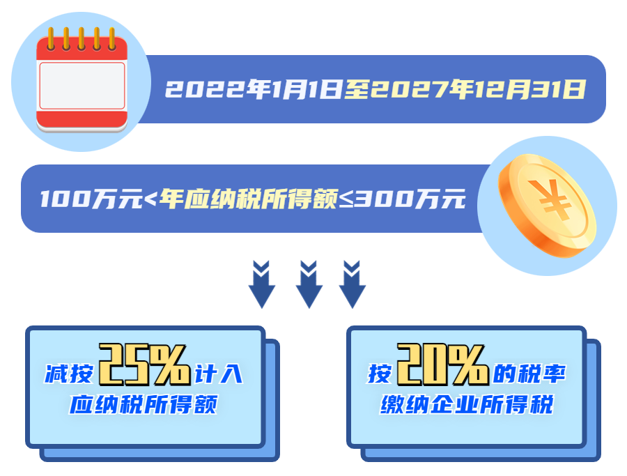 現(xiàn)行小型微利企業(yè)的企業(yè)所得稅優(yōu)惠內(nèi)容是什么？