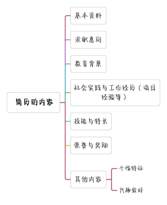 如何寫(xiě)出高分簡(jiǎn)歷，讓面試官打爆我的電話(huà)？