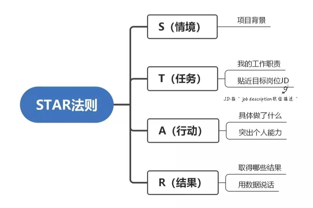 如何寫(xiě)出高分簡(jiǎn)歷，讓面試官打爆我的電話(huà)？