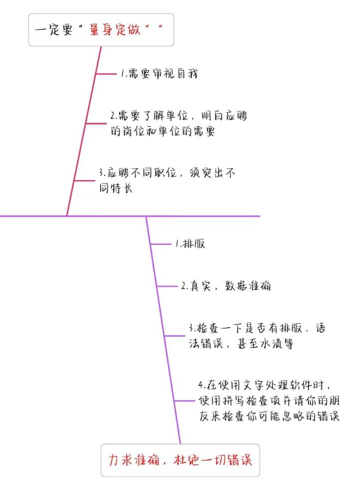 如何寫(xiě)出高分簡(jiǎn)歷，讓面試官打爆我的電話(huà)？