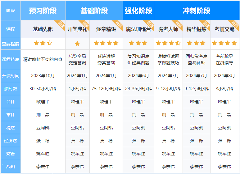 2023注會會計考完了！“今年穩(wěn)過”“大題都是歐老師魔法訓練營里面的題”