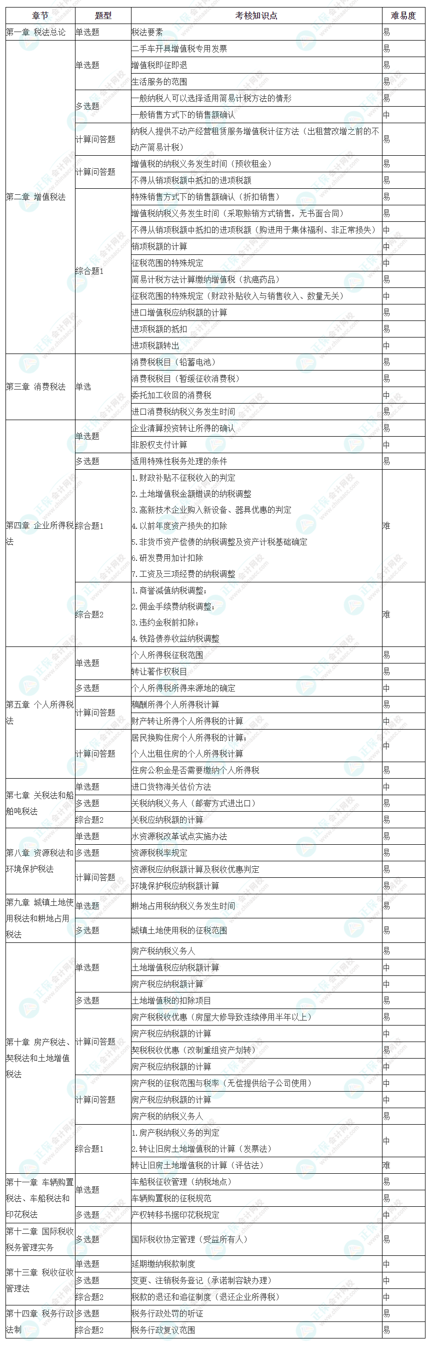 2023年注冊(cè)會(huì)計(jì)師考試《稅法》考點(diǎn)總結(jié)（第二批）