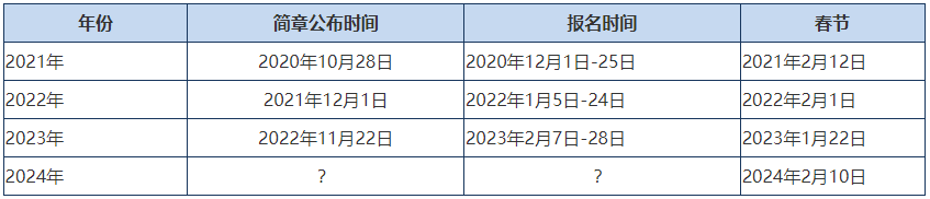 關(guān)于2024年高級會計師報名時間和報名條件