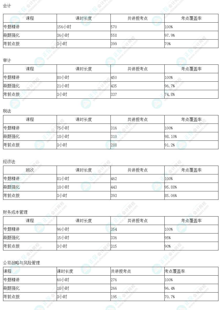 注會(huì)C位奪魁班考點(diǎn)覆蓋率也太高了！羨慕這波C位學(xué)員~