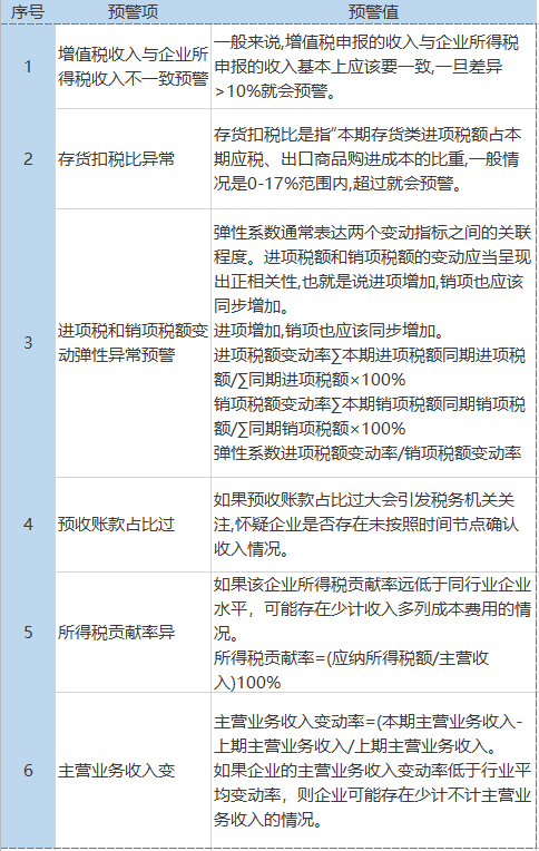 2023年各行業(yè)的“預(yù)警稅負率”