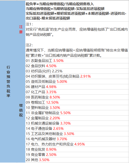 2023年各行業(yè)的“預(yù)警稅負率”