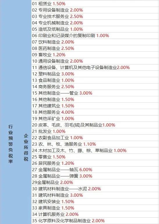 2023年各行業(yè)的“預(yù)警稅負率”