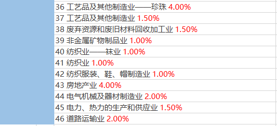 2023年各行業(yè)的“預(yù)警稅負率”