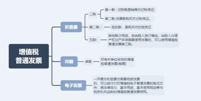 這4種情況只能開普票！