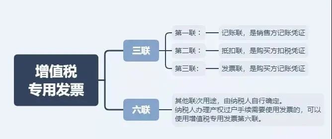 這4種情況只能開普票！