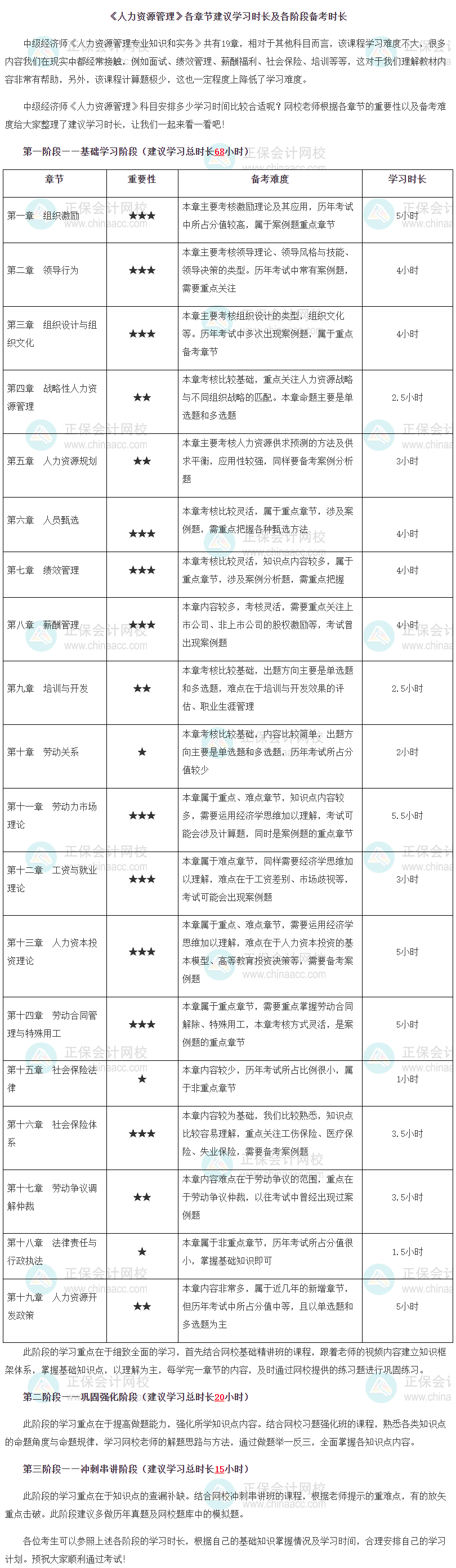 《人力資源管理》各章節(jié)建議學(xué)習(xí)時長及各階段備考時長