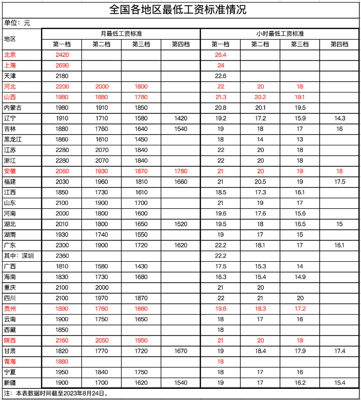 最低工資調(diào)整，月薪不到這個(gè)數(shù)，違法！