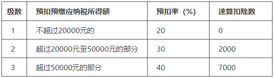 什么是勞務(wù)報(bào)酬？勞務(wù)報(bào)酬如何繳稅？