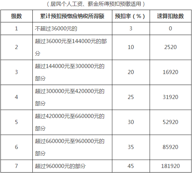 居民個(gè)人工資、薪金所得預(yù)扣率表