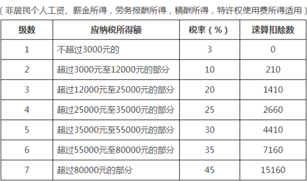 非居民個(gè)人工資、薪金所得；勞務(wù)報(bào)酬所得；稿酬所得；特許權(quán)使用費(fèi)所得稅率表