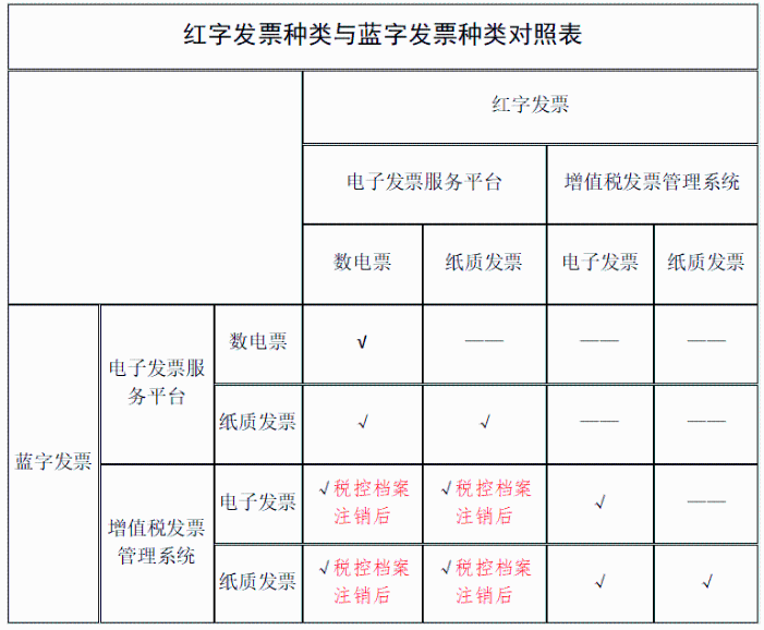 紙質(zhì)發(fā)票與數(shù)電票能互相紅沖嗎？