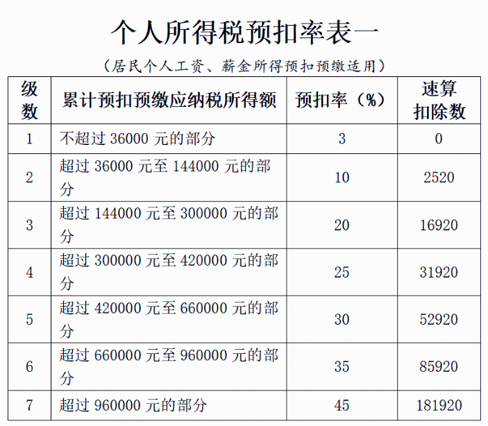 個(gè)人所得稅預(yù)扣率表一