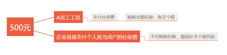 企業(yè)承擔(dān)個(gè)稅、承擔(dān)個(gè)人社保費(fèi)的賬務(wù)處理