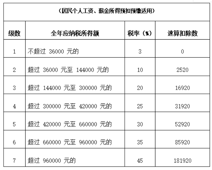 零申報個稅會不會有問題？