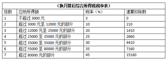 零申報個稅會不會有問題？