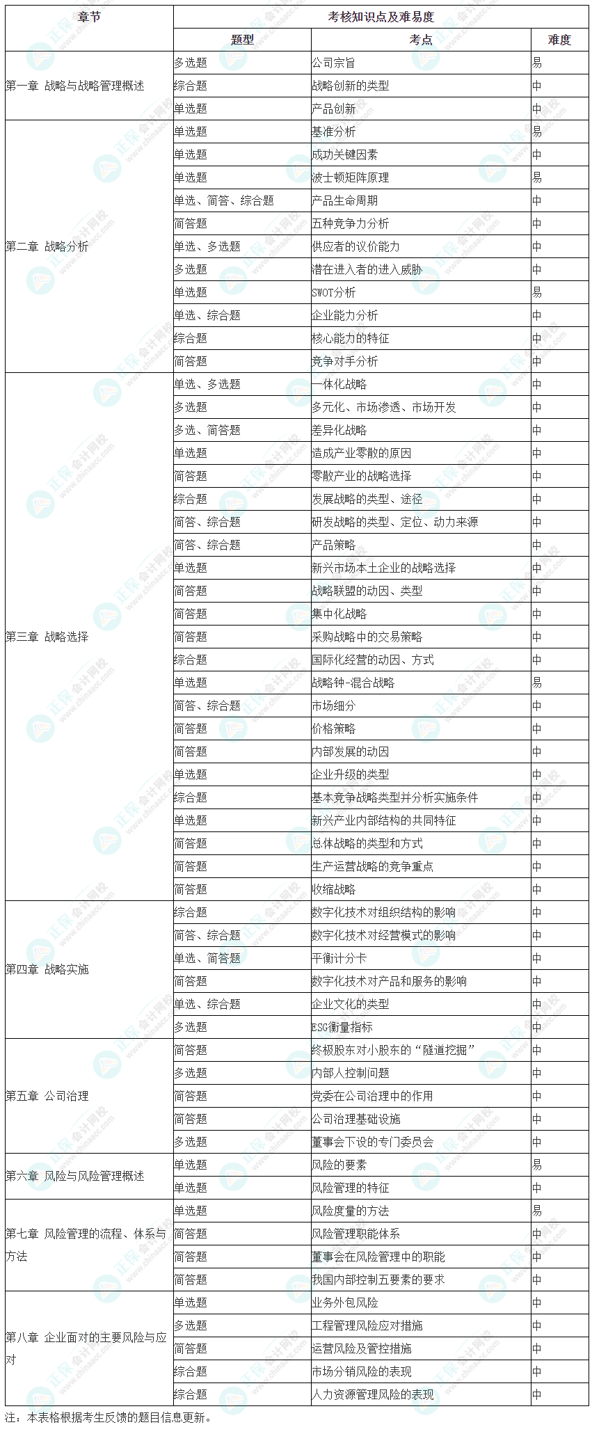 2023年注冊會計師考試《戰(zhàn)略》考點總結(jié)