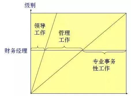 一位優(yōu)秀的財務經(jīng)理，日常是如何工作的？