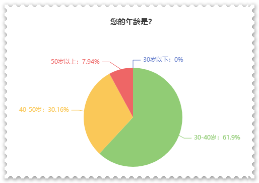 【關(guān)注】報(bào)考高會(huì)的考生主要分布在哪個(gè)年齡段？