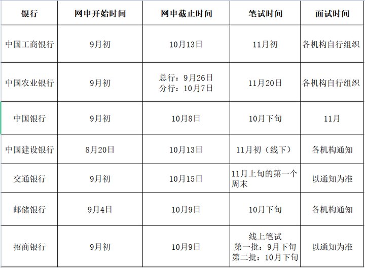 2024年銀行秋招考情考務(wù)安排！