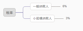 個人股權轉讓，要交哪些稅？