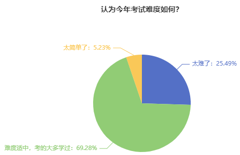 2023年中級會計職稱考試難度如何？2024新考季該如何備考？