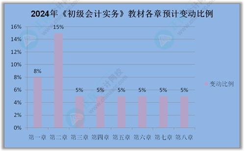 2024初級會計考試教材會不會大變？提前學(xué)不能白學(xué)了吧？