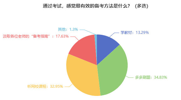 【調(diào)查結(jié)果】報(bào)考2024年中級(jí)會(huì)計(jì)考試 什么對(duì)于備考最重要？