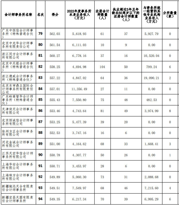 2022年度會計師事務(wù)所排名