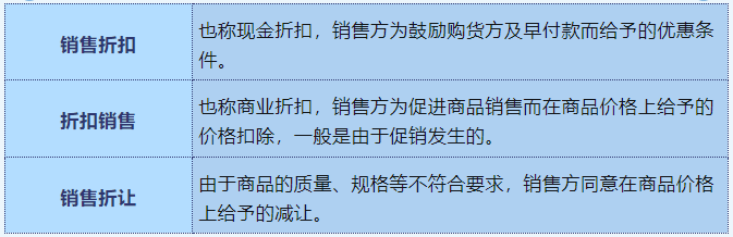 銷售折扣、折扣銷售、銷售折讓定義