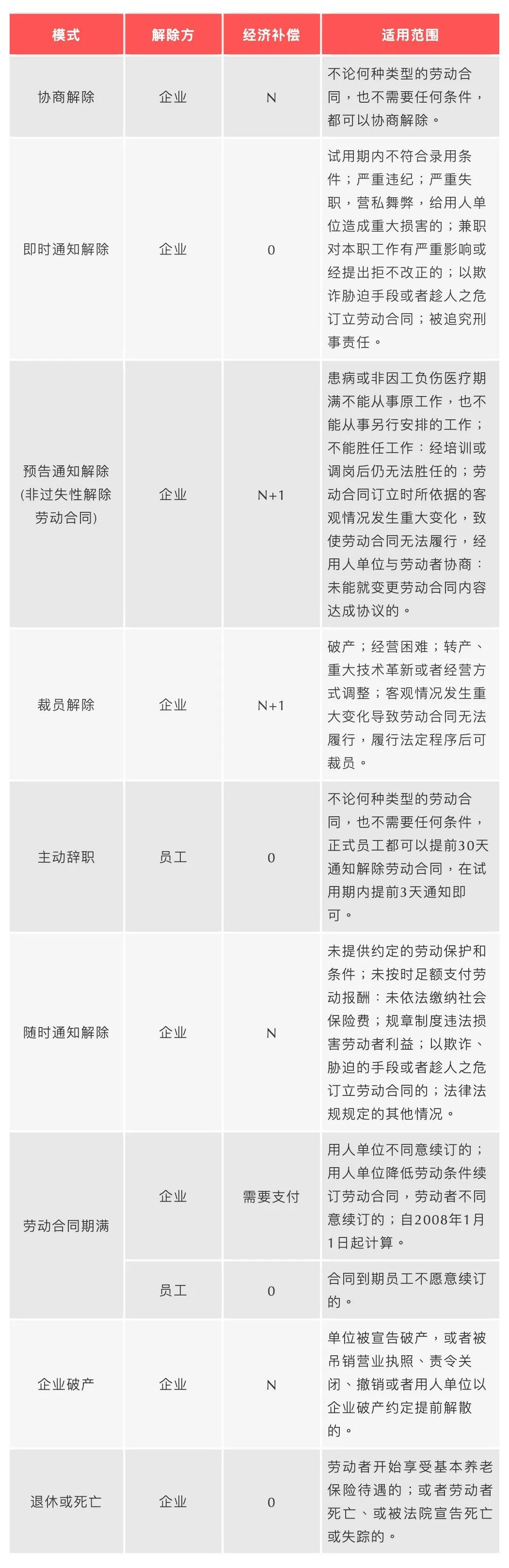 員工離職經(jīng)濟(jì)補償金一覽表