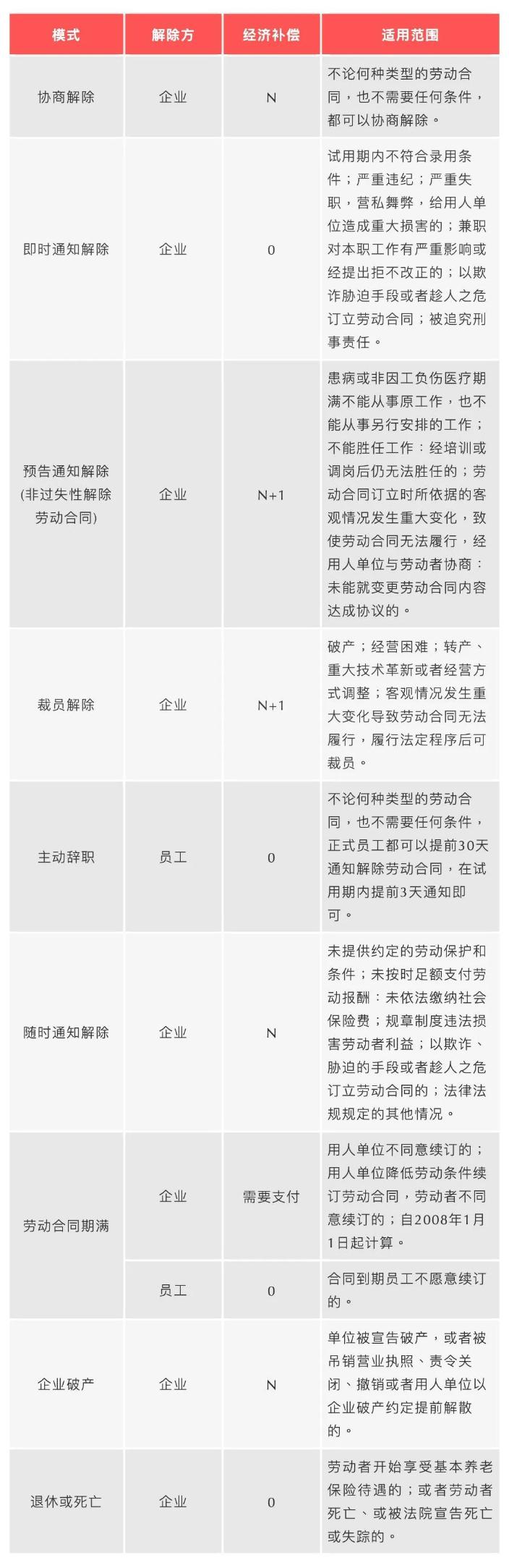 員工離職經(jīng)濟(jì)補(bǔ)償金一覽表（2023年最新版）