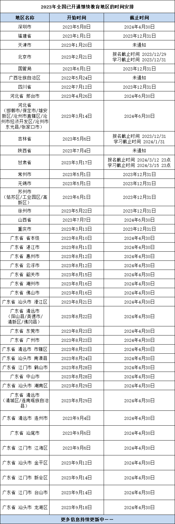 繼續(xù)教育是一年一學(xué)嗎？