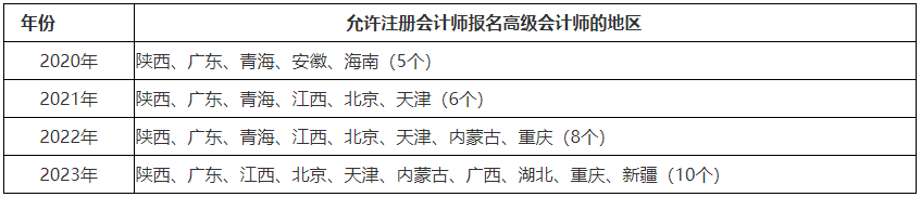 高會報名人數(shù)逐年上漲！2024年會更多嗎？